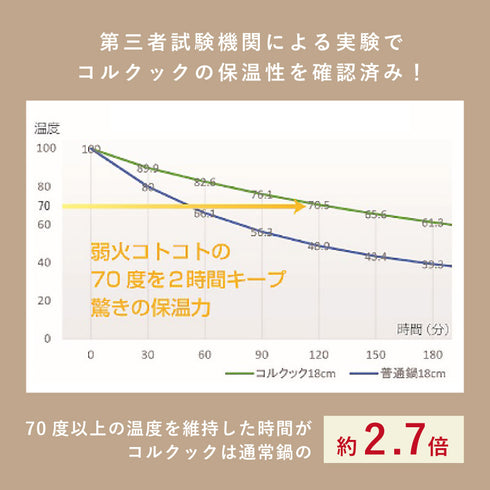 保温調理鍋 コルクック18cm.|s6