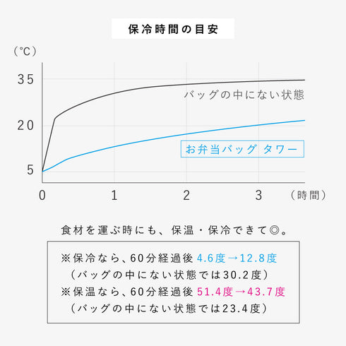 スーパー・コンビニ弁当がそのまま入る洗えるお弁当バッグ タワー.|s3