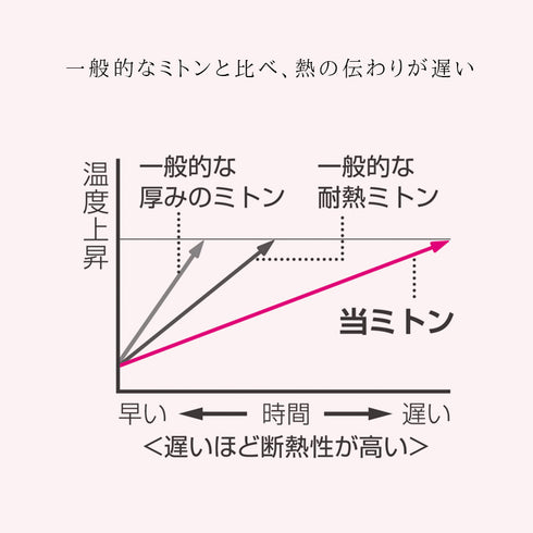 グッとつかめる耐熱ミトン.|s4